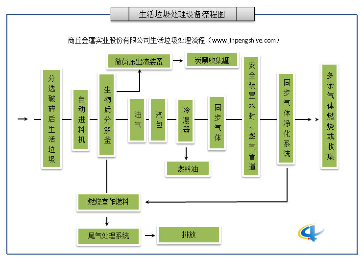 生活垃圾處理設(shè)備流程圖