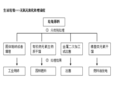 近年來我國(guó)垃圾處理的基本行情