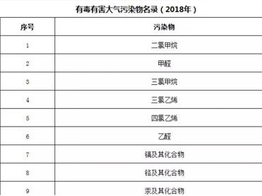 生態(tài)環(huán)境部公布《有毒有害大氣污染物名錄（總結(jié)2018年）》